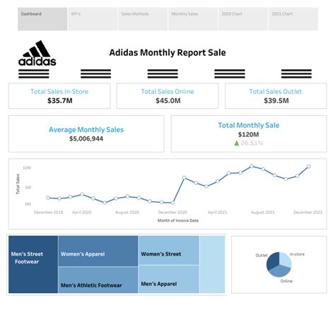 Adidas sales report 2021